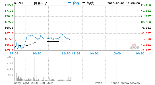 配资平台查询官网 网易午后涨幅扩大至11% 股价创历史新高