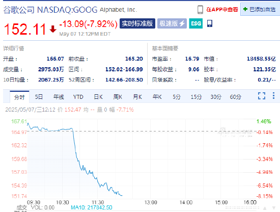 股票无息配资 苹果计划将AI搜索集成到Safari浏览器 谷歌大跌8%